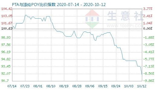 10月12日PTA與滌綸POY比價(jià)指數(shù)圖