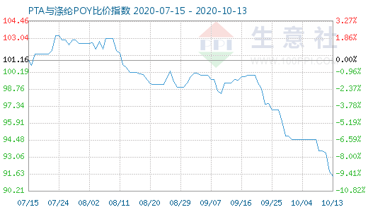 10月13日PTA與滌綸POY比價(jià)指數(shù)圖