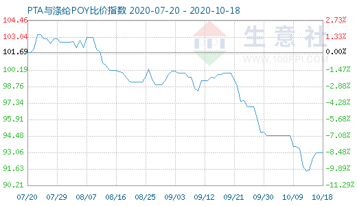10月18日PTA與滌綸POY比價(jià)指數(shù)圖