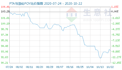 10月22日PTA與滌綸POY比價(jià)指數(shù)圖