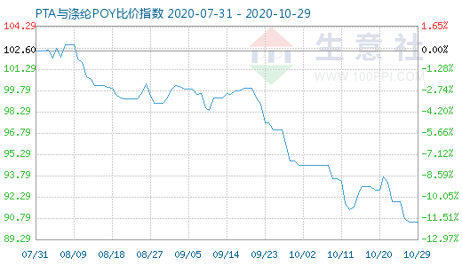 10月29日PTA與滌綸POY比價(jià)指數(shù)圖