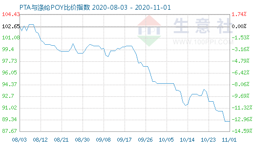 11月1日PTA與滌綸POY比價指數圖