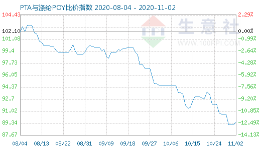 11月2日PTA與滌綸POY比價指數(shù)圖