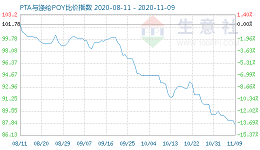 11月9日PTA與滌綸POY比價(jià)指數(shù)圖