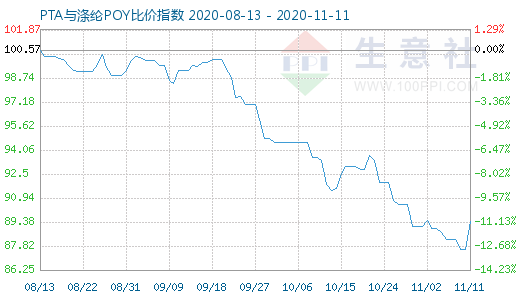 11月11日PTA與滌綸POY比價(jià)指數(shù)圖