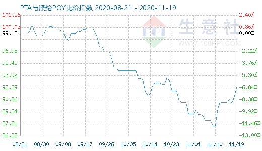 11月19日PTA與滌綸POY比價指數圖