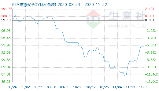 11月22日PTA與滌綸POY比價指數圖