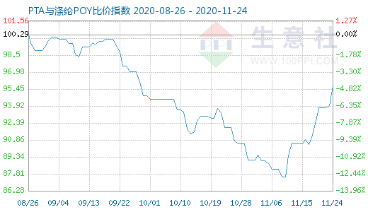11月24日PTA與滌綸POY比價(jià)指數(shù)圖