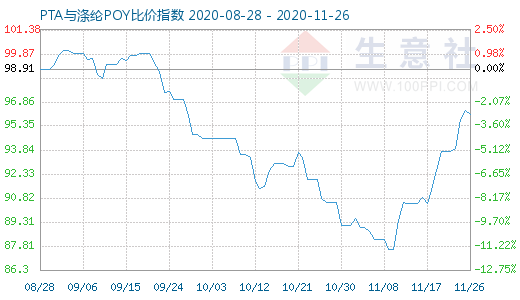 11月26日PTA與滌綸POY比價指數(shù)圖