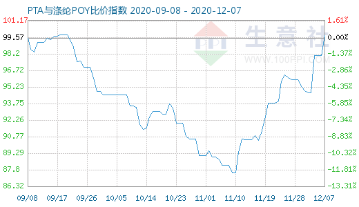 12月7日PTA與滌綸POY比價(jià)指數(shù)圖