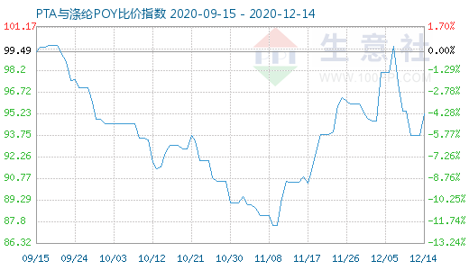 12月14日PTA與滌綸POY比價指數圖
