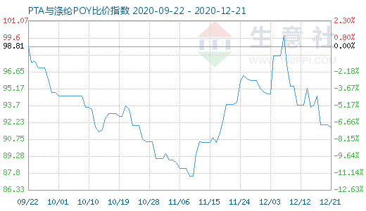 12月21日PTA與滌綸POY比價指數(shù)圖