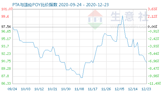 12月23日PTA與滌綸POY比價(jià)指數(shù)圖