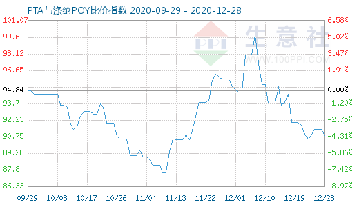 12月28日PTA與滌綸POY比價指數(shù)圖