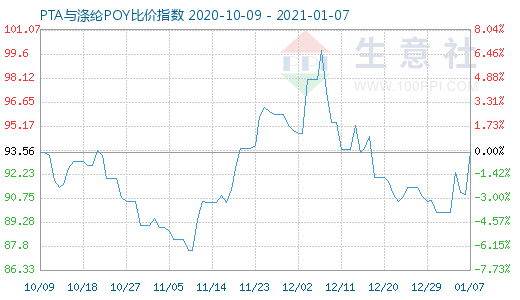 1月7日PTA與滌綸POY比價(jià)指數(shù)圖