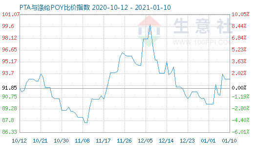 1月10日PTA與滌綸POY比價(jià)指數(shù)圖