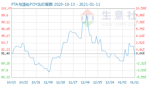1月11日PTA與滌綸POY比價指數(shù)圖