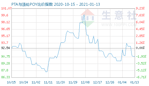 1月13日PTA與滌綸POY比價指數圖