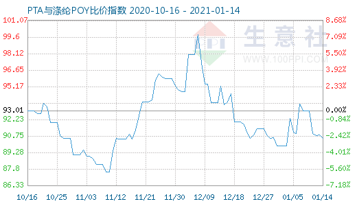 1月14日PTA與滌綸POY比價指數圖