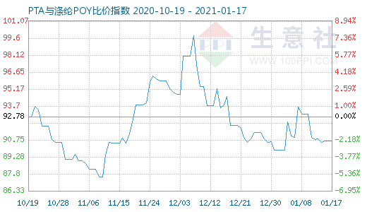 1月17日PTA與滌綸POY比價指數圖