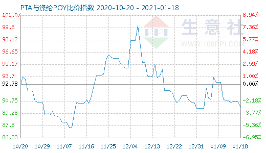 1月18日PTA與滌綸POY比價(jià)指數(shù)圖