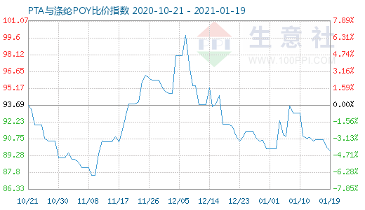 1月19日PTA與滌綸POY比價指數圖