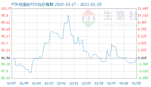 1月25日PTA與滌綸POY比價指數(shù)圖