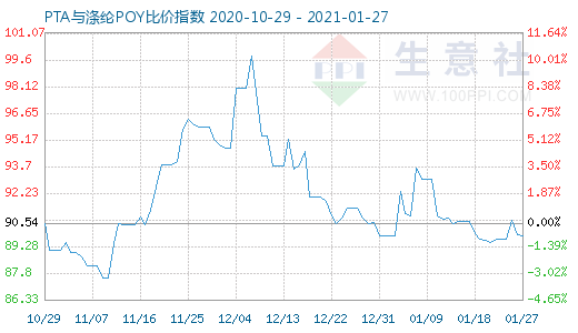 1月27日PTA與滌綸POY比價(jià)指數(shù)圖
