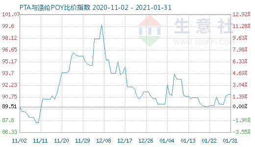 1月31日PTA與滌綸POY比價指數圖
