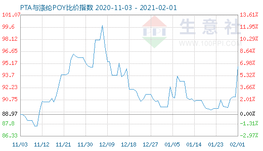 2月1日PTA與滌綸POY比價指數圖