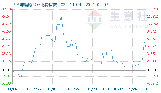 2月2日PTA與滌綸POY比價指數(shù)圖