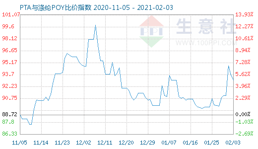 2月3日PTA與滌綸POY比價指數(shù)圖