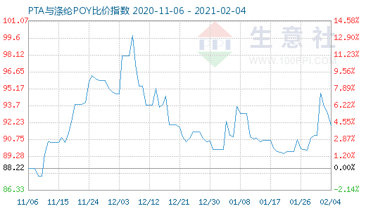 2月4日PTA與滌綸POY比價指數(shù)圖