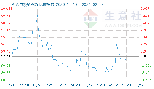 2月17日PTA與滌綸POY比價指數圖