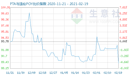 2月19日PTA與滌綸POY比價指數圖