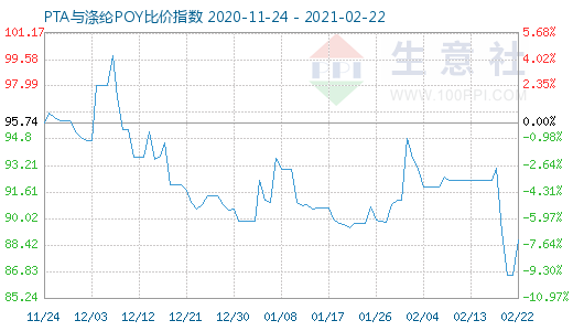 2月22日PTA與滌綸POY比價(jià)指數(shù)圖