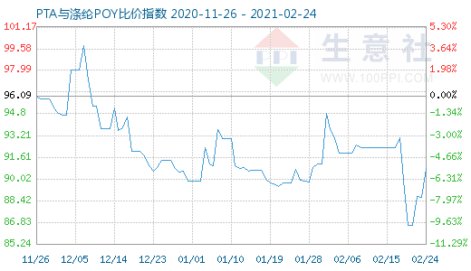 2月24日PTA與滌綸POY比價指數圖