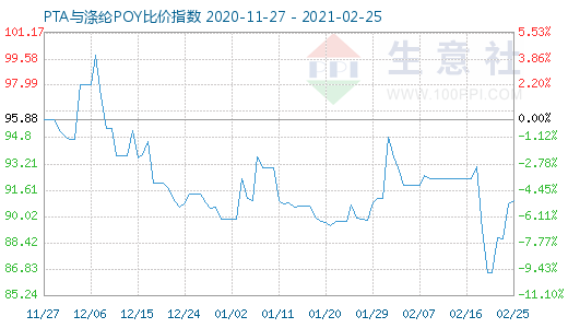 2月25日PTA與滌綸POY比價(jià)指數(shù)圖