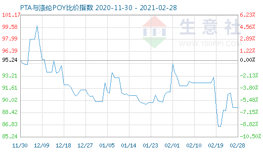 2月28日PTA與滌綸POY比價指數圖