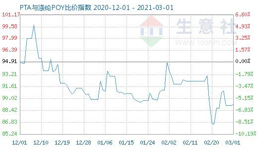3月1日PTA與滌綸POY比價指數圖
