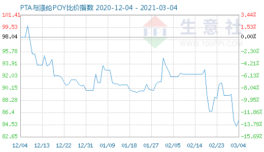 3月4日PTA與滌綸POY比價指數(shù)圖