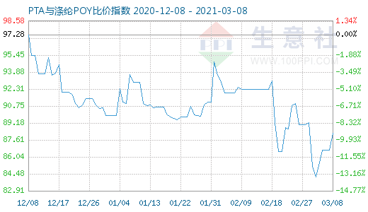 3月8日PTA與滌綸POY比價指數(shù)圖