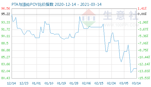 3月14日PTA與滌綸POY比價指數(shù)圖