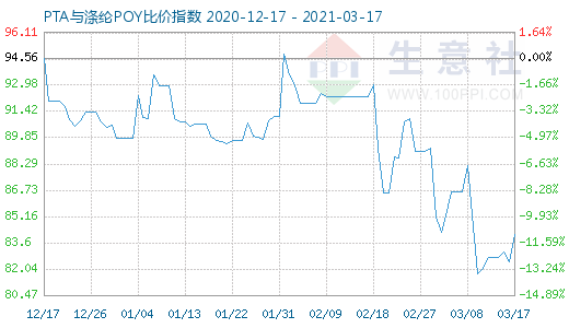3月17日PTA與滌綸POY比價指數圖