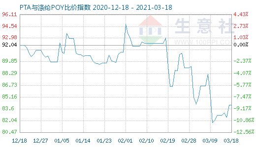 3月18日PTA與滌綸POY比價(jià)指數(shù)圖