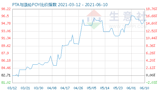 6月10日PTA與滌綸POY比價(jià)指數(shù)圖