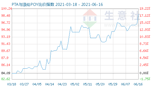 6月16日PTA與滌綸POY比價(jià)指數(shù)圖