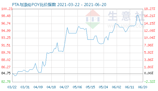 6月20日PTA與滌綸POY比價指數(shù)圖