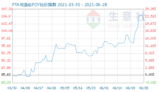 6月28日PTA與滌綸POY比價指數(shù)圖