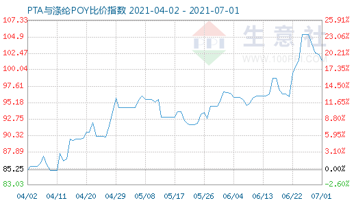 7月1日PTA與滌綸POY比價指數(shù)圖